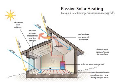 metal fabrication for passive solar buildings|Using Solar Panels on Your Pre.